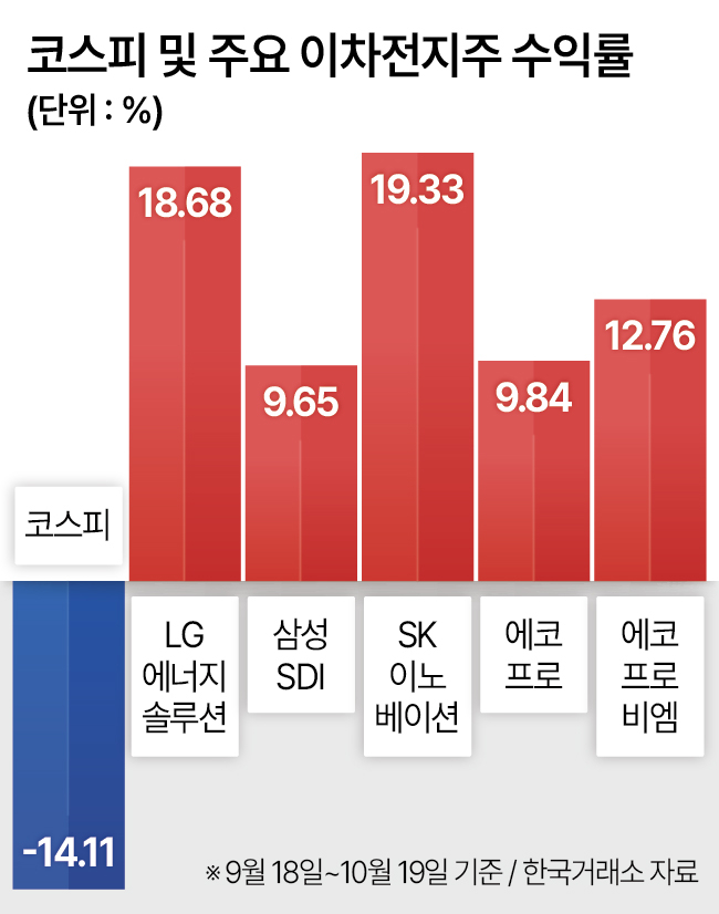 코스피 및 주요 이차전지주 수익률
