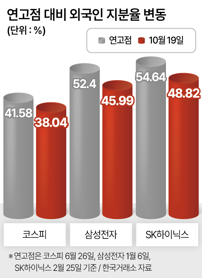 연고점 대비 외국인 지분율 변동