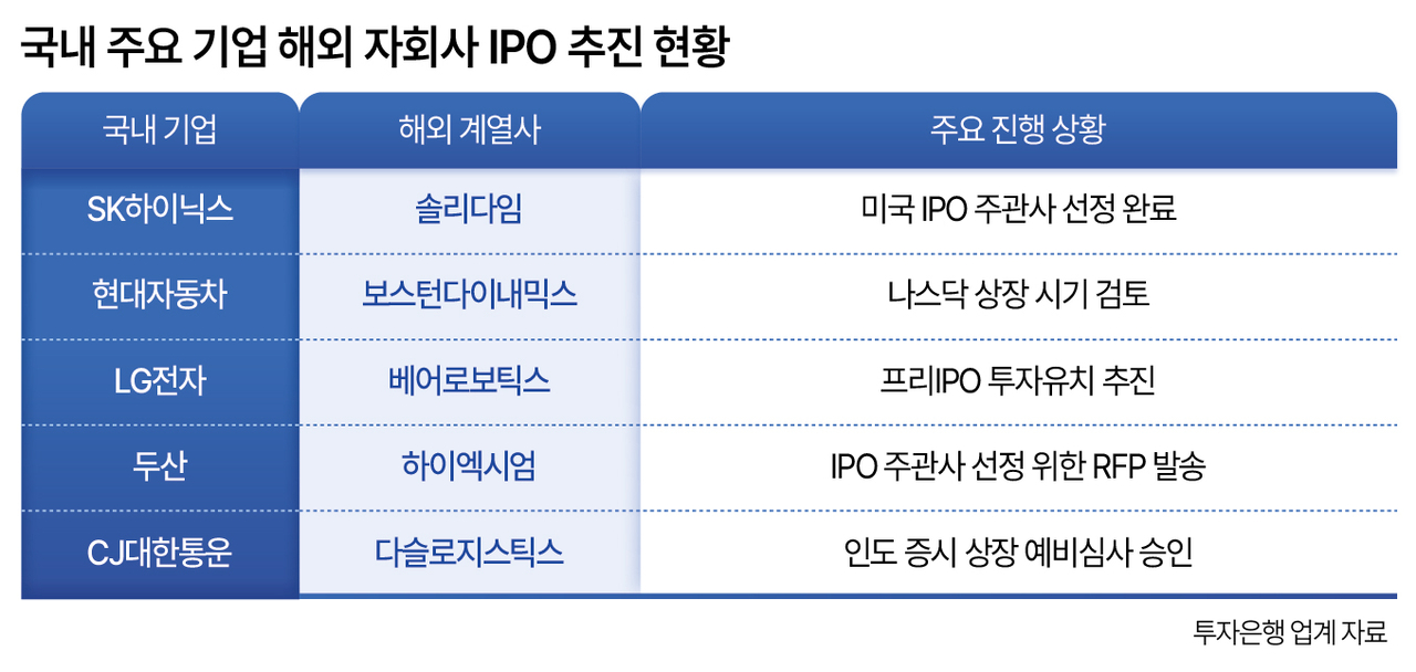 국내 주요 기업 해외 자회사 IPO 추진 현황