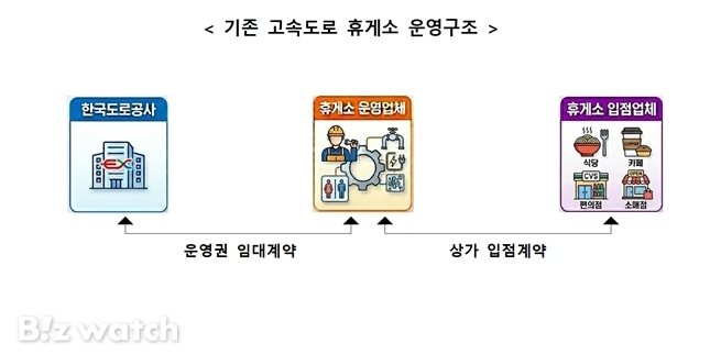 고속도로 휴게소 운영 구조. [국토교통부]