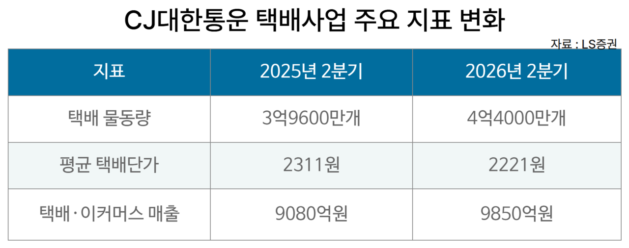 CJ대한통운 택배사업 주요 지표 변화