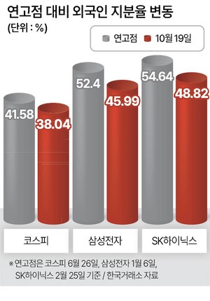 삼성전자 外人 지분율 45.99%…IMF때 수준