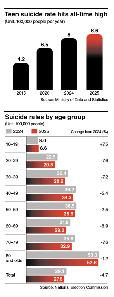 Graphs show trends in teen suicide rates in South Korea. (The Korea Herald)