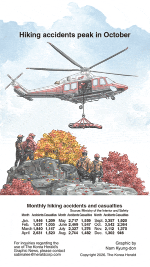 [Graphic News] Hiking accidents peak in October