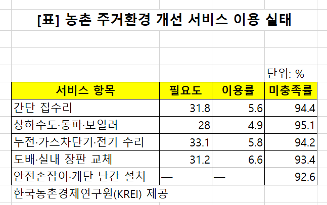 농촌 주거환경 개선 서비스 이용실태[한국농촌경제연구원 제공]