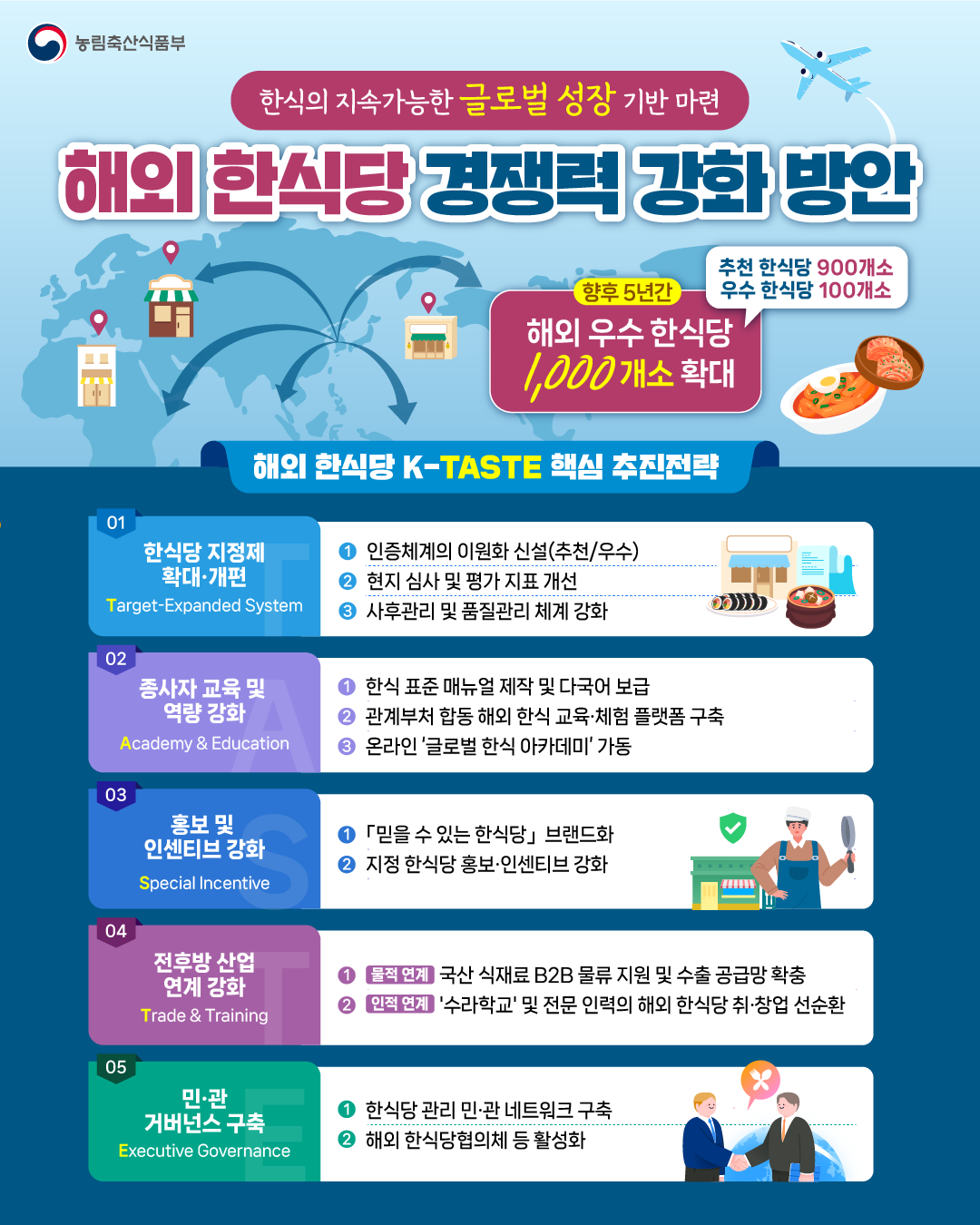 농림축산식품부가 해외 한식당의 품질과 경쟁력을 높이기 위해 향후 5년간 해외 우수 한식당 지정 규모를 1000개소로 확대하는 등 ‘해외 한식당 경쟁력 강화 방안’을 추진한다. [농림축산식품부]