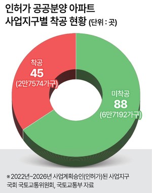 수도권 공공분양 6.7만가구, 첫삽도 못 떴다 [H-EXCLUSIVE]