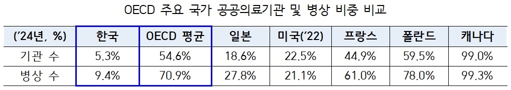OECD 주요 국가 공공의료기관 및 병상 비중 비교[보건복지부 자료. 전진숙 의원실 재구성]
