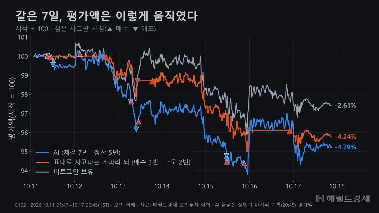 AI는 일주일 동안 일곱 번 사서 다섯 번 손절하며 평가액이 계단처럼 내려갔다. 표대로 사고파는 초파리 뇌도 두 번 사고팔아 모두 잃었다.