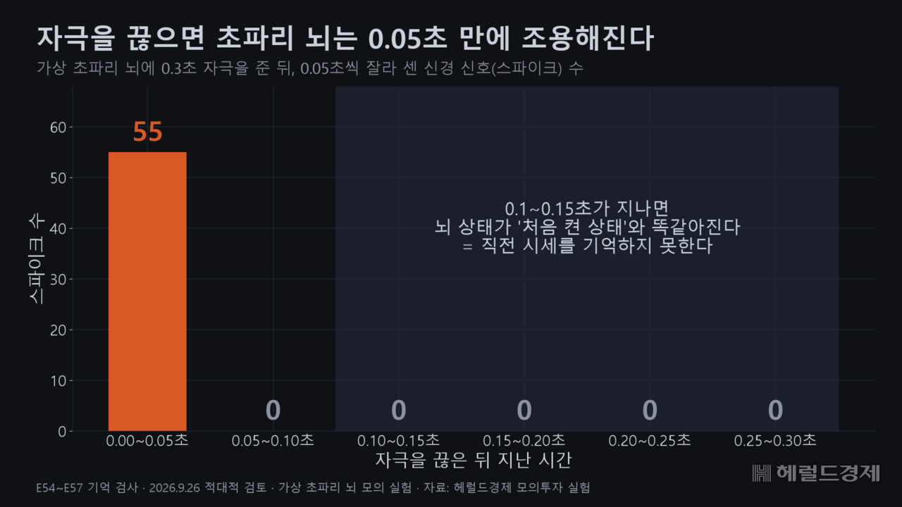기억 실험 결과, 가상 초파리 뇌는 자극이 끊기고 0.05초가 지나면 신경 신호가 0이 됐다. 0.1~0.15초 뒤에는 처음 켠 상태와 구별되지 않았다. 차트를 기억할 수 없는 뇌다.