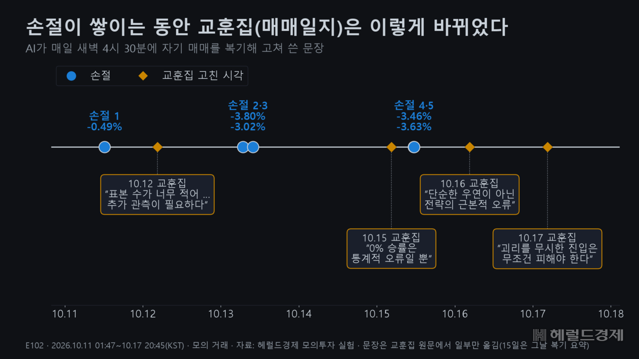 AI는 손절이 세 번 쌓일 때까지 “표본이 적다”, “통계적 오류일 뿐”이라며 같은 매매를 이어 갔다. 다섯 번째 손절 다음 날에야 “전략의 근본적 오류”라고 판단했다.
