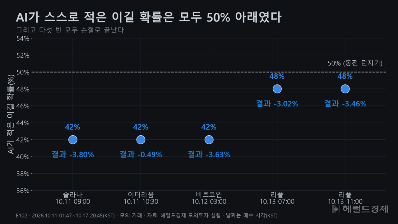 AI는 매수할 때마다 이길 확률을 42~48%로 판단했다. 스스로도 질 가능성이 더 높다고 평가하면서도 매매를 시도해 다섯 번 모두 손절했다.