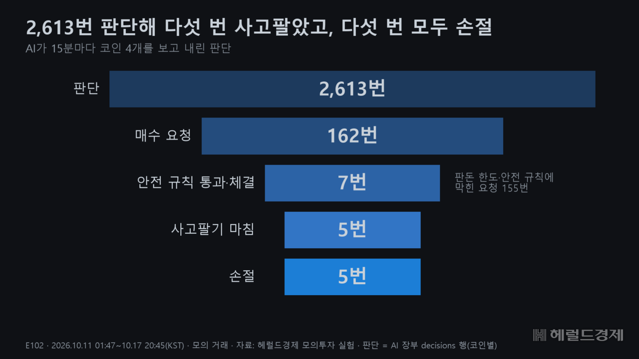 AI는 일주일 동안 2613번 판단해 162번 매수를 시도했고, 안전 규칙을 통과해 실제로 산 것은 7번이다. 그중 사고팔기를 마친 5번은 모두 손절로 끝났다.