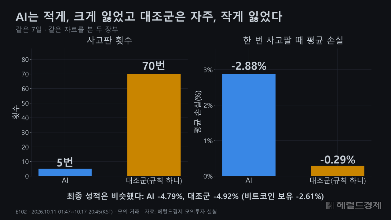 AI 없이 정해진 규칙 하나로만 사고판 대조군 프로그램은 70번 사고팔며 한 번에 평균 0.29%씩 잃었고, AI는 5번 사고팔며 한 번에 평균 2.88%씩 잃었다.