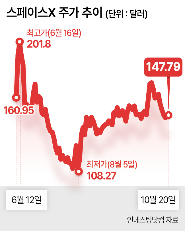 스페이스X 주가 추이