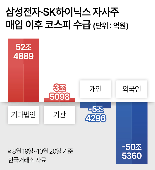 삼성전자, SK하이닉스 자사주 매입 이후 코스피 수급