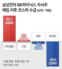 삼성전자, SK하이닉스 자사주 매입 이후 코스피 수급