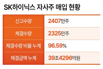 SK하이닉스 자사주 매입 현황