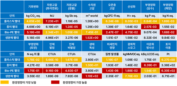 Comparison of characterization results across 16 impact categories [Ministry of Climate, Environment and Energy, 'Comprehensive Survey on Disposable Straws (2026)']