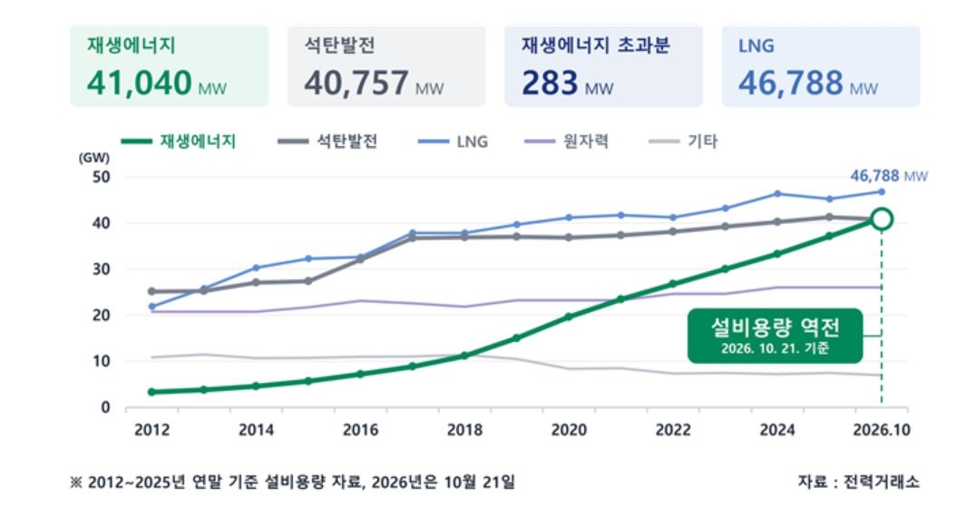 [전력거래소 제공]