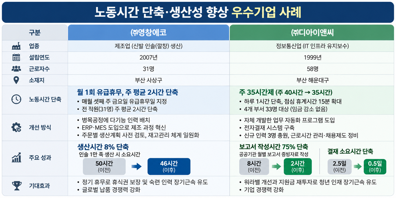 Best practices in reducing working hours while raising productivity [Provided by Korea Labor Foundation]