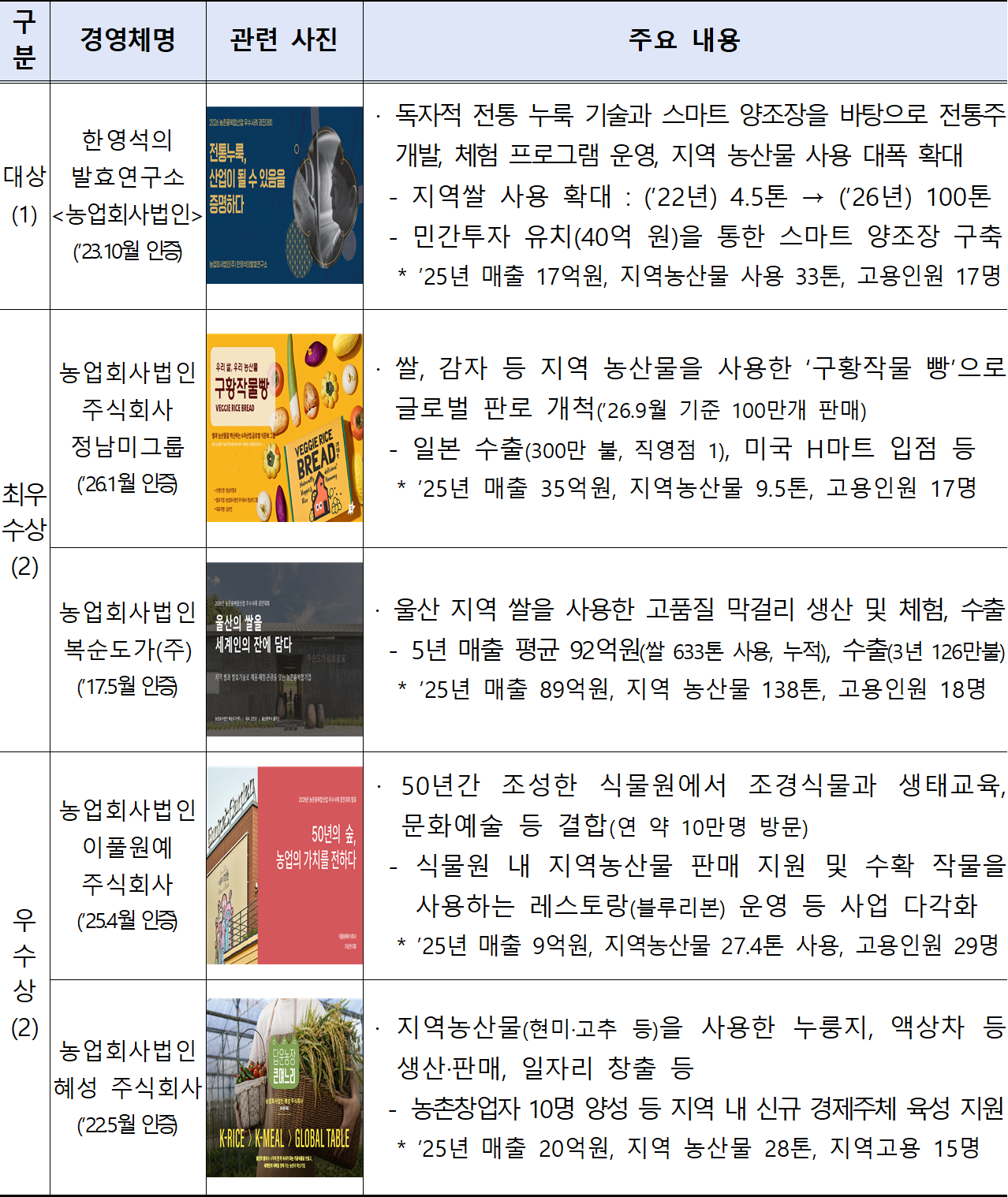 2026년 농촌융복합산업 우수사례 경진대회 수상 사례[농림축산식품부 제공]