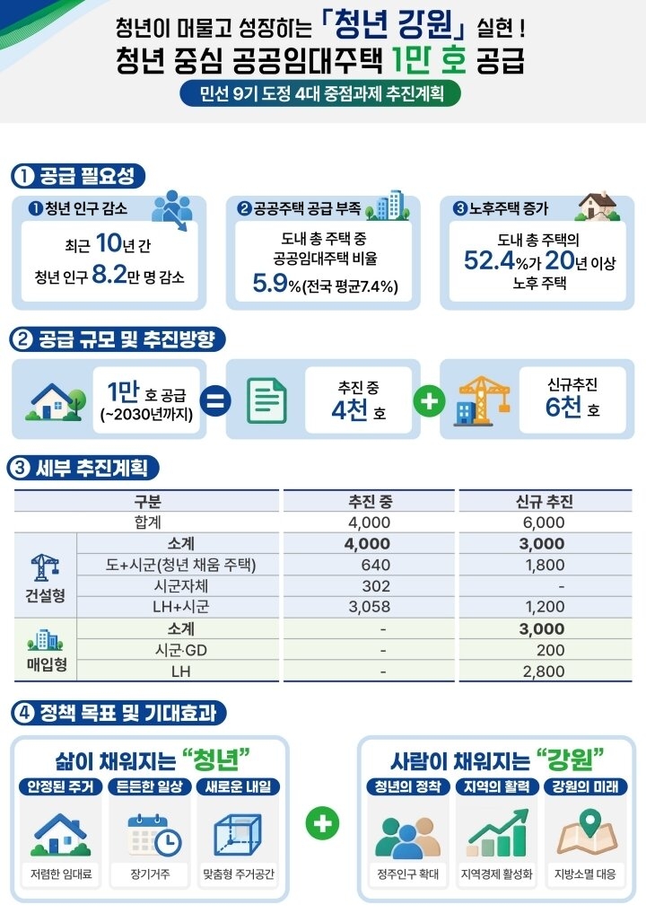 강원 청년주택 1만호 공급계획