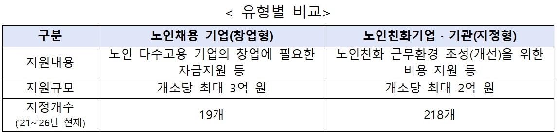 노인친화기업 유형별 비교[보건복지부 자료]