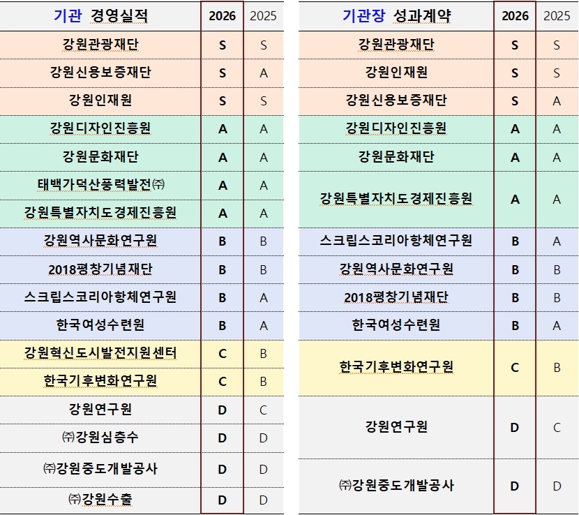 강원 공공기관 평가결과