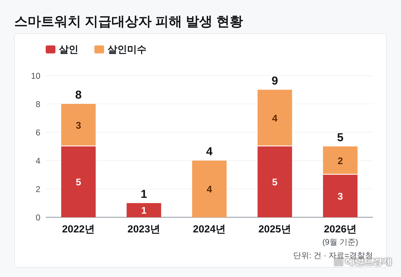 지난 2022년부터 올해 9월까지 경찰이 스마트워치 지급한 대상자를 상대로 살인·살인미수가 발생한 현황 관련 경찰청 자료 [김예지 의원실 제공]