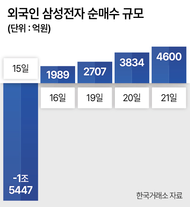 외국인 삼성전자 순매수 규모