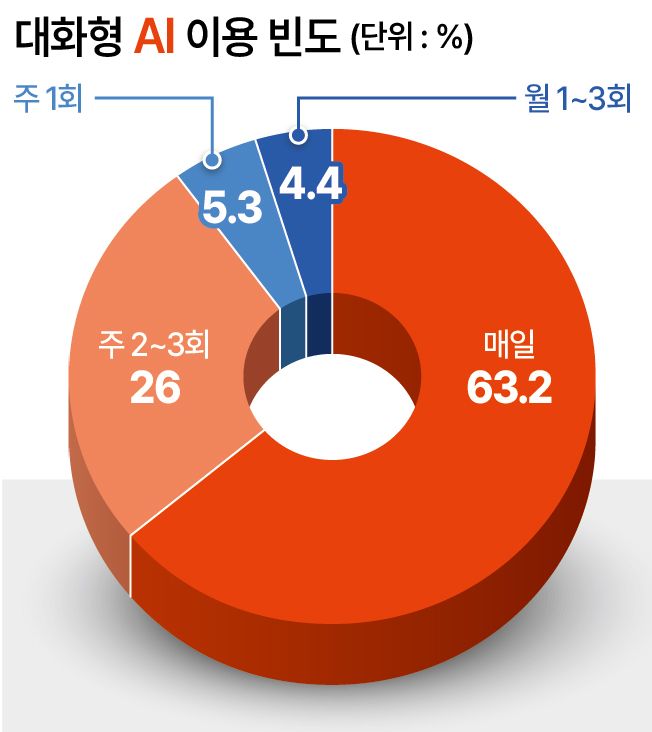 서울시민의 대화형 AI 이용 빈도. [서울시 제공]