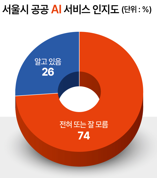 서울시 공공 AI 서비스 인지도. [서울시 제공]