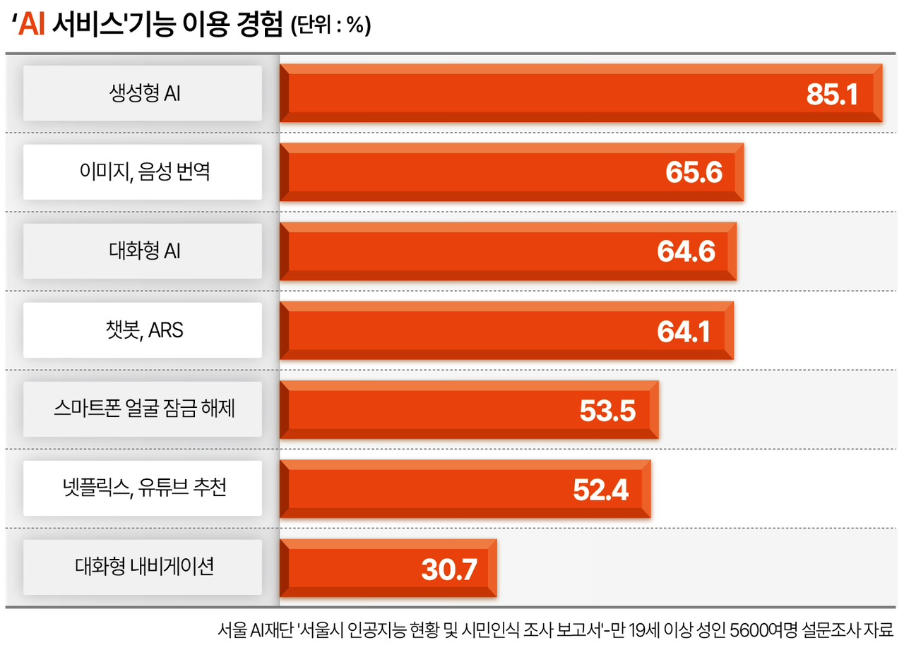 서울시민의 AI 서비스 기능 이용 경험. [서울시 제공]