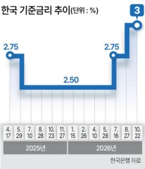 ‘매파적 동결’ 택한 한은…‘11월 인상’ 열어뒀다