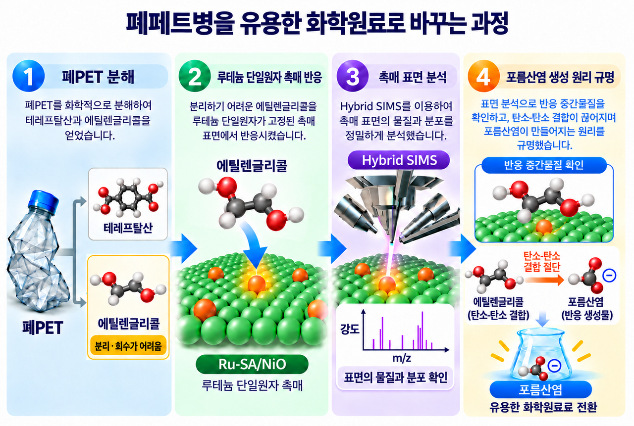 폐페트병에서 얻은 에틸렌글리콜을 포름산염으로 전환하는 모식도(챗GPT 생성).[KBSI 제공]