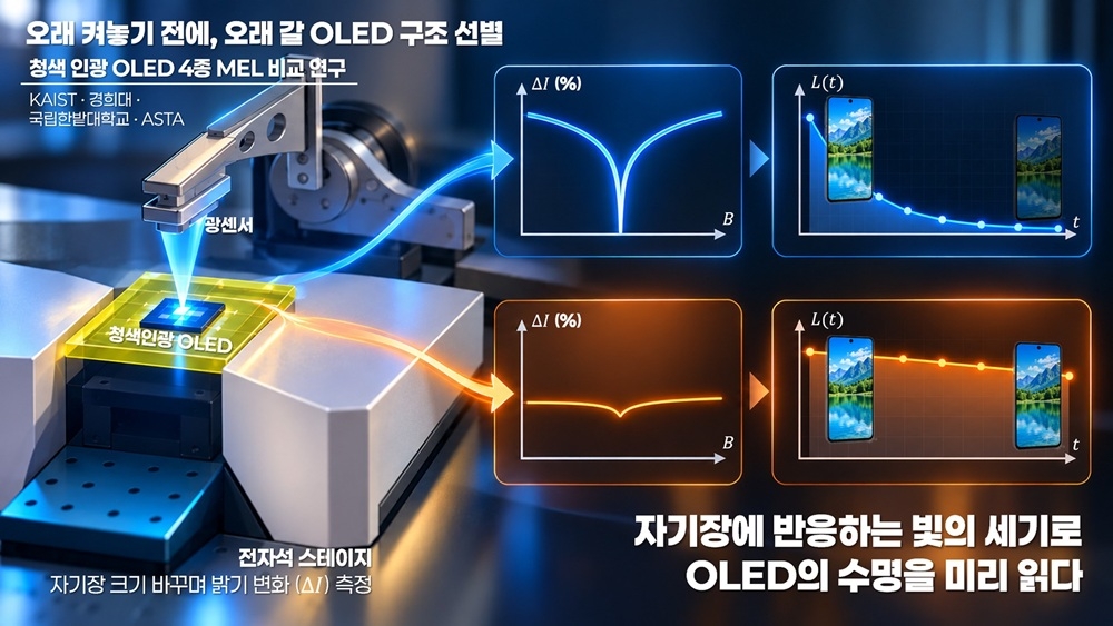 청색 인광 OLED 수명 예측 기술(AI 생성 이미지).[KAIST 제공]