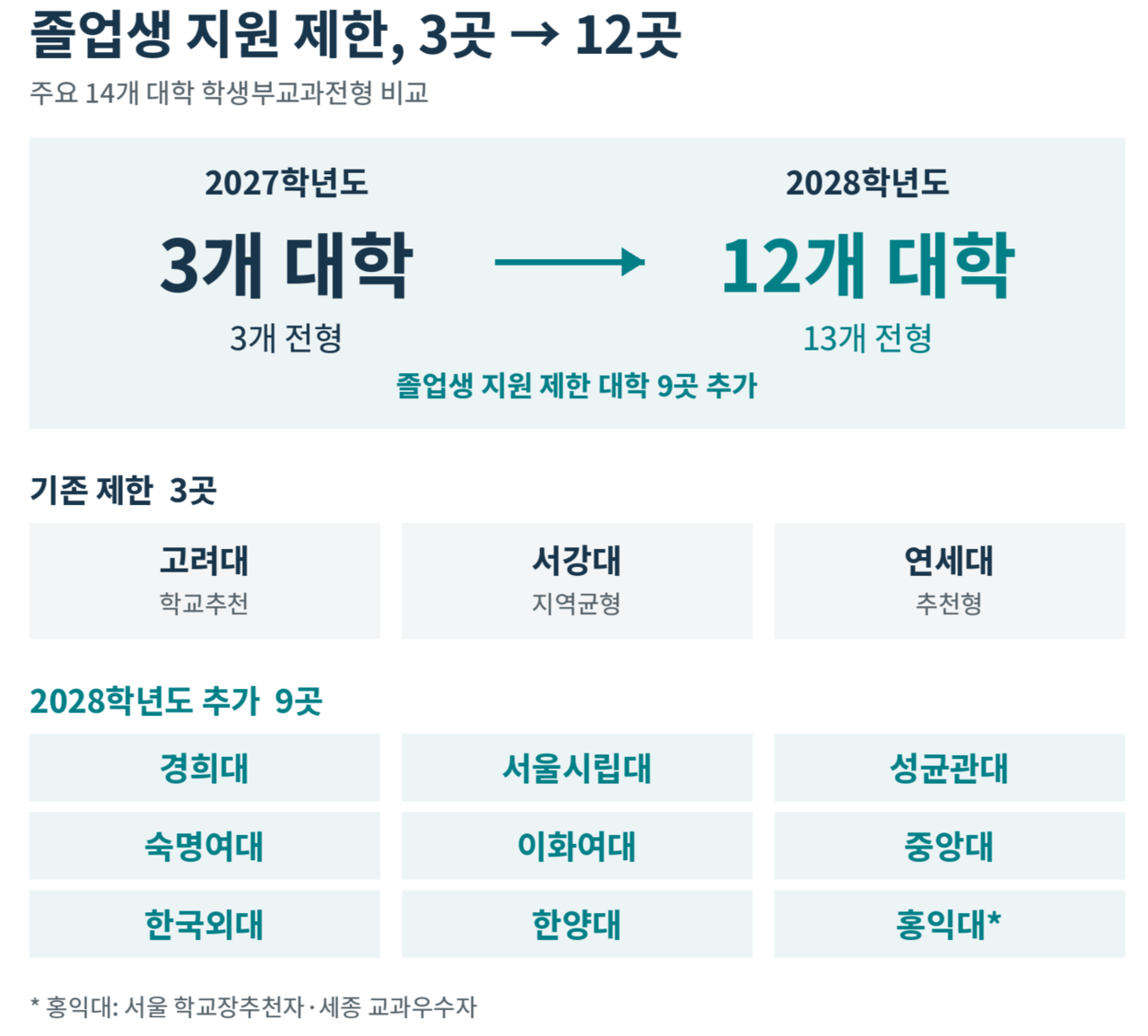 이투스에듀가 주요 14개 대학의 2028학년도 대입 전형계획을 분석한 결과 졸업생 지원을 제한하는 학생부교과전형은 12개 대학 13개 전형으로 집계됐다. [이투스 제공·AI로 제작]