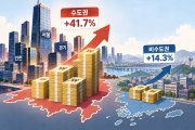 법인세 증가분 90% 수도권 집중…비수도권 증가율은 3분의 1 수준