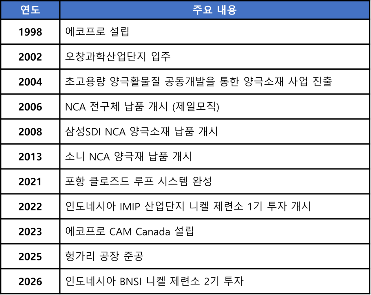 에코프로의 창립 이후 주요 연혁. 1998년 충북 오창에서 출발한 에코프로는 환경사업을 시작으로 이차전지 양극재 분야로 사업을 확대해 왔다. [에코프로 제공]