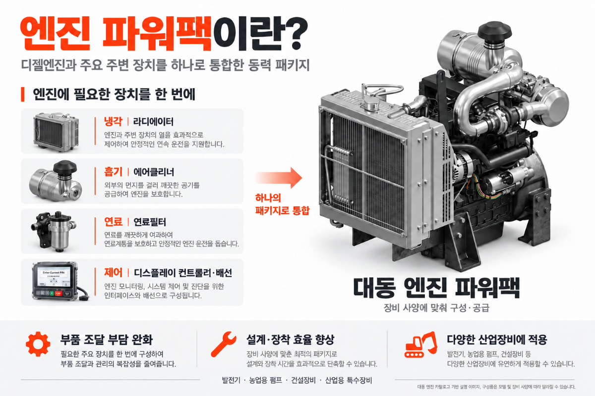 Daedong announced Thursday it has developed 12 engine power pack models based on its 19- to 140-horsepower industrial diesel engines and will target domestic and overseas OEM customers in the industrial equipment sector. [Daedong]