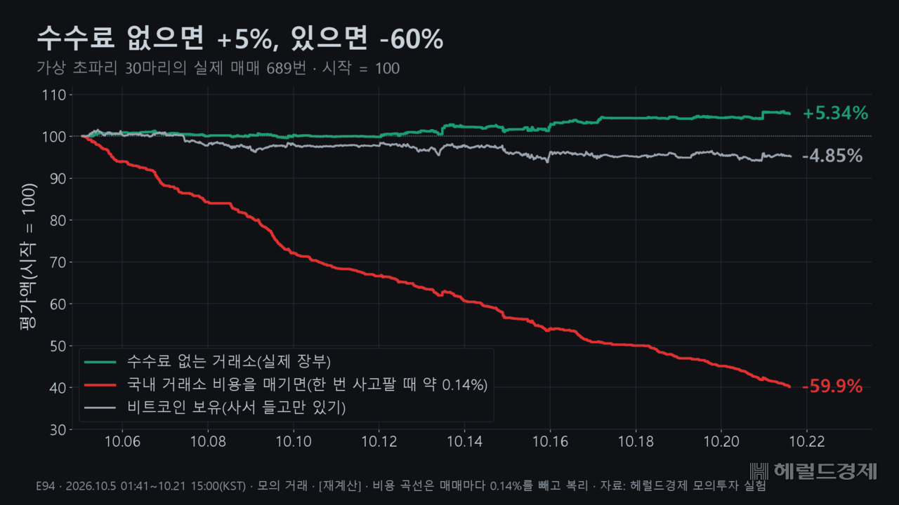 가상 초파리 30마리는 수수료 없는 거래소에서 689번 사고팔아 +5.3%를 남겼다. 같은 매매에 국내 거래소 수수료와 가격 밀림(한 번에 약 0.14%)을 매기면 평가액은 16일 만에 -60%가 된다.