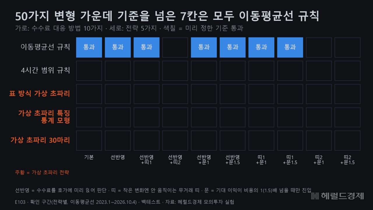 수수료를 이겨 보려고 전략 5가지에 대응 방법 10가지씩, 50가지를 시험했다.