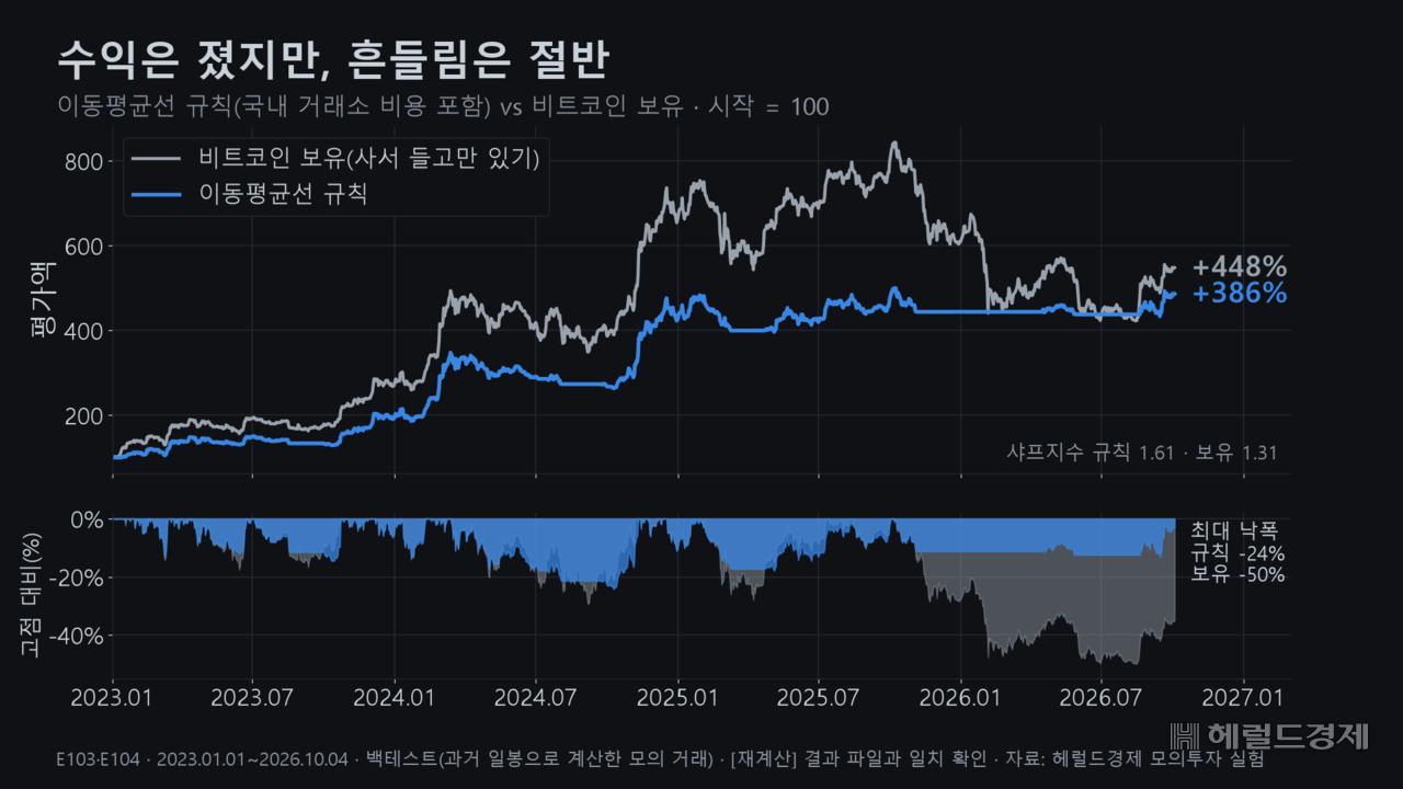 50가지 가운데 유일하게 기준을 넘은 이동평균선 규칙도 2023년 이후 수익률로는 비트코인 보유에 졌다(+386% 대 +448%).