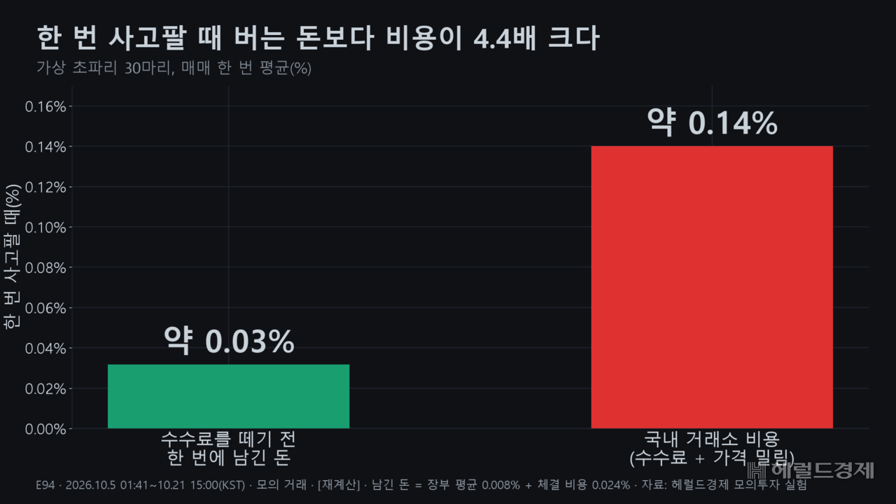 가상 초파리 30마리가 한 번 사고팔아 수수료를 떼기 전 남긴 돈은 평균 약 0.03%다. 국내 거래소에서 한 번 사고파는 비용(약 0.14%)은 그 4.4배다.