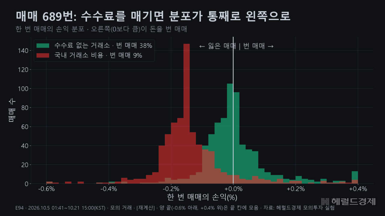 가상 초파리 30마리의 매매 689번 가운데 돈을 번 매매는 수수료가 없을 때 38%였다. 국내 거래소 비용을 매기면 9%로 줄어든다.