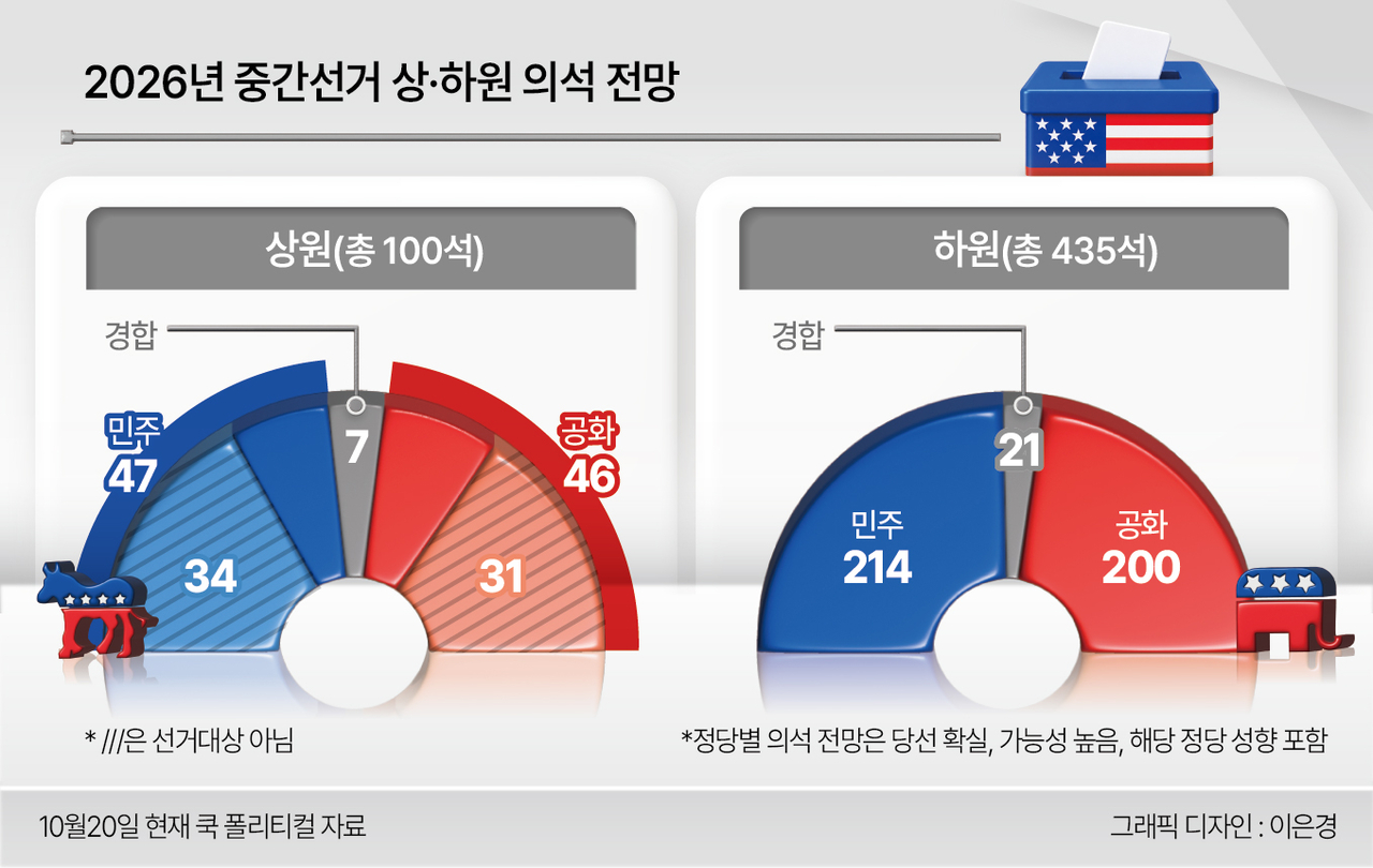2026년 중간선거 상하원 의석 전망