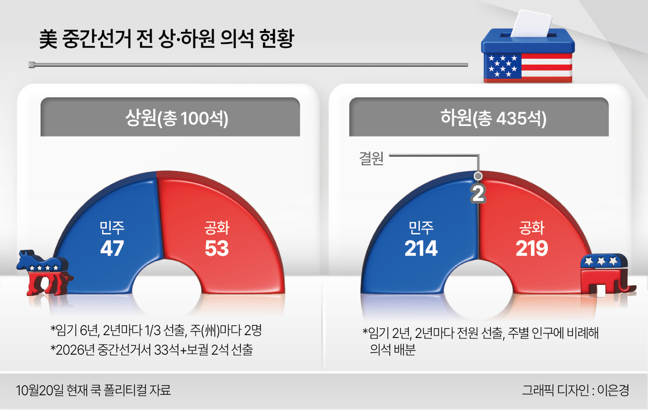 미 중간선거 전 상하원 의석 현황