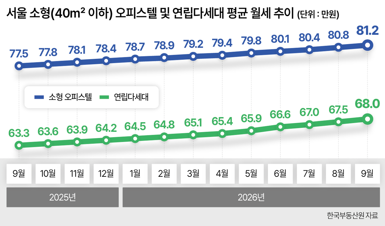서울 소형(40㎡ 이하) 오피스텔 및 연립다세대 평균 월세 추이