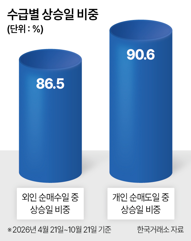 수급별 상승일 비중